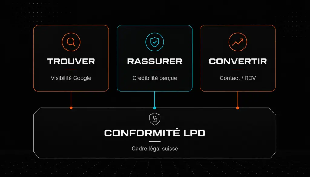 Framework des 3 fonctions d'un site web pour PME romande : trouver, rassurer, convertir, sur socle LPD