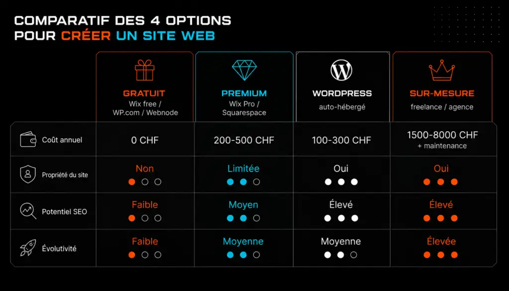 Matrice comparative des 4 options pour créer un site web gratuit ou payant pour une PME romande