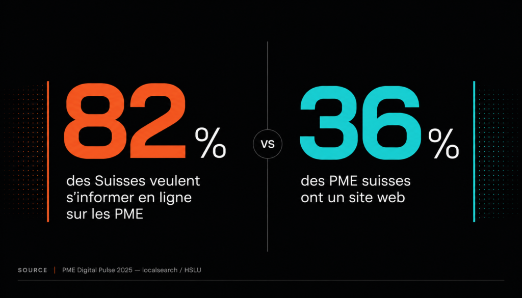 Statistique site web gratuit PME suisses : 82% veulent s'informer en ligne, seulement 36% ont un site