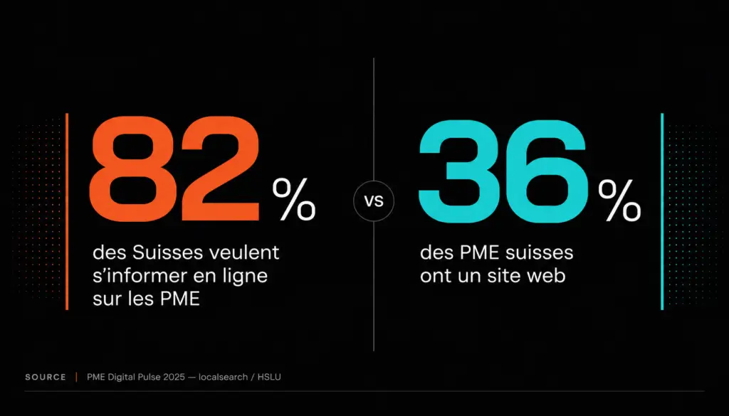 Statistique site web gratuit PME suisses : 82% veulent s'informer en ligne, seulement 36% ont un site