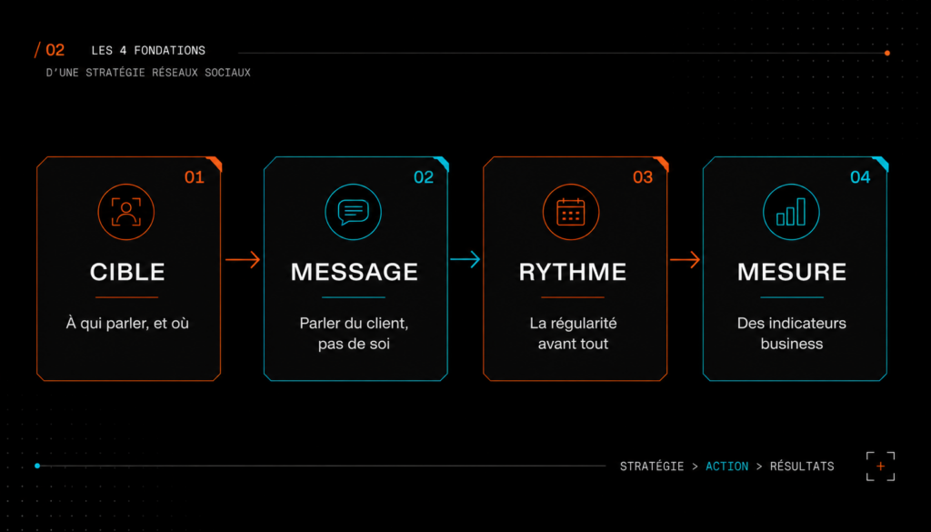 Framework de stratégie marketing réseaux sociaux en 4 fondations pour PME : cible, message, rythme, mesure