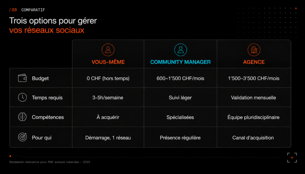 Matrice comparative pour la stratégie marketing réseaux sociaux d'une PME : soi-même, community manager ou agence