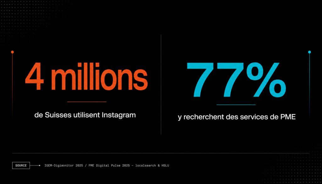 Statistique sur la stratégie marketing réseaux sociaux en Suisse : 4 millions d'utilisateurs Instagram, 77% y cherchent des PME