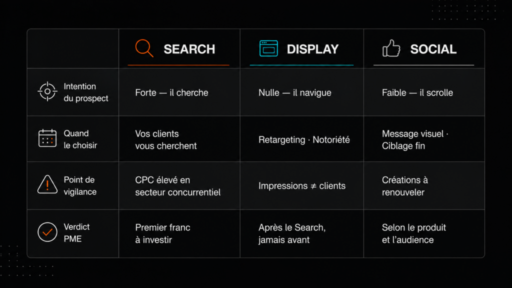 Matrice comparative Search, Google Display Ads et Social Ads pour arbitrer le budget publicitaire d'une PME romande