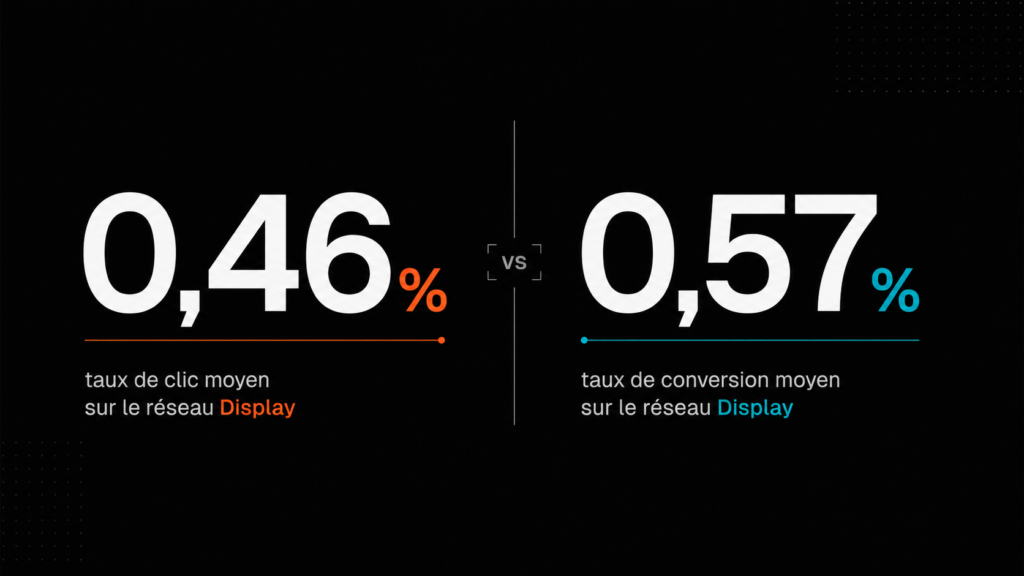 Statistique Google Display Ads : 0,46 % de taux de clic et 0,57 % de taux de conversion moyens sur le réseau Display