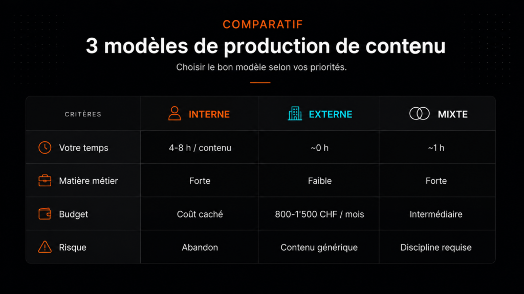 Matrice comparative des modèles de création de contenu pour PME romande : interne, externe, mixte