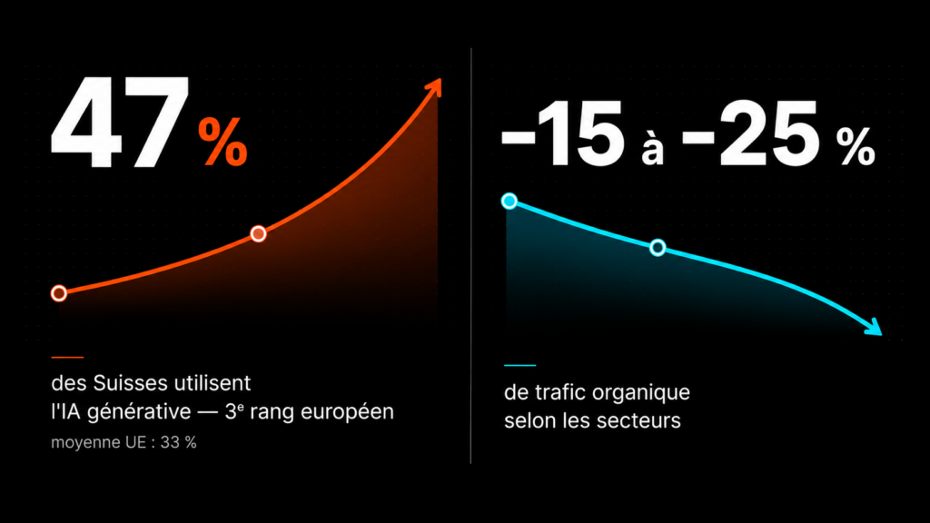 Création de contenu : 47 % des Suisses utilisent l'IA générative, le trafic organique recule de 15 à 25 %