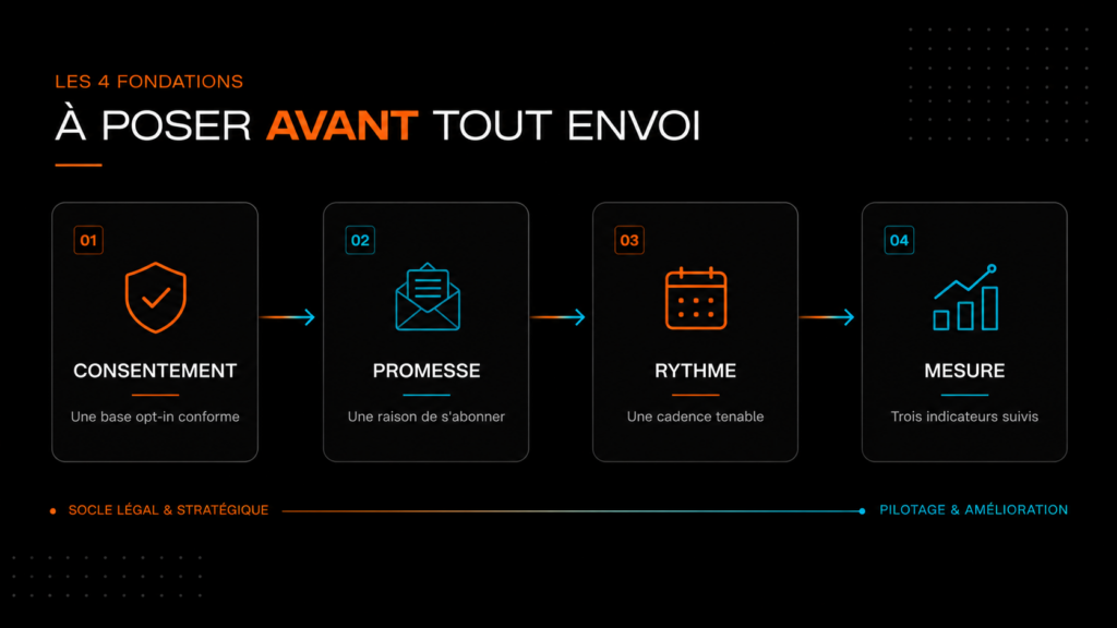 Framework pour créer une newsletter en 4 fondations : consentement, promesse éditoriale, rythme, mesure