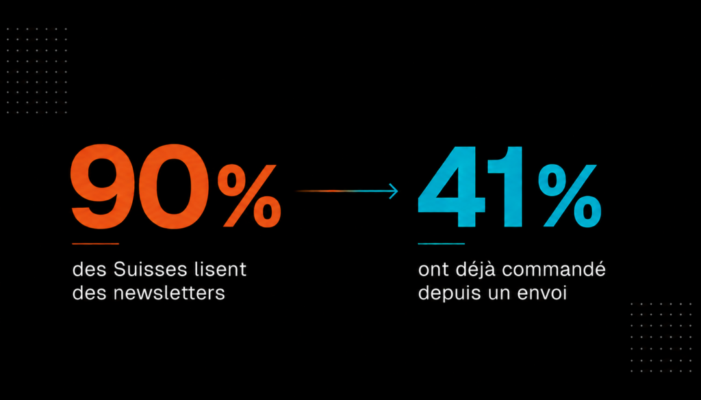 Statistique sur comment créer une newsletter : 90% des Suisses en lisent, 41% ont déjà commandé depuis un envoi