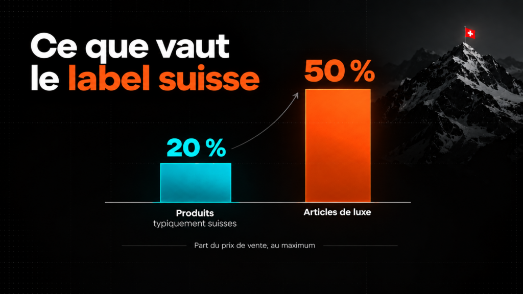 Valeur d'une plateforme de marque : le label suisse pèse jusqu'à 20 % du prix de vente, et 50 % pour le luxe
